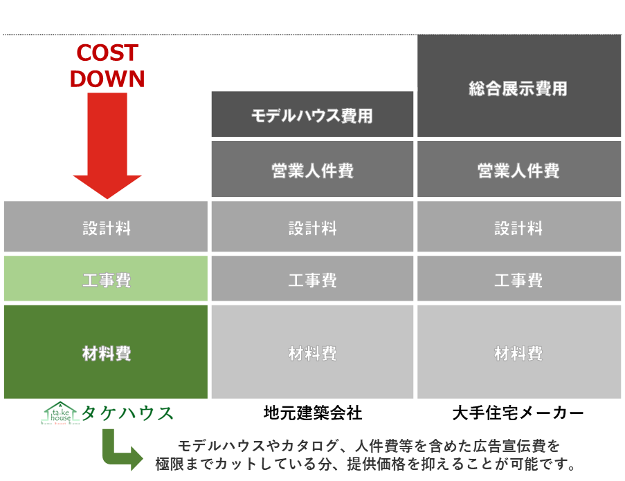 各社　建築費比較