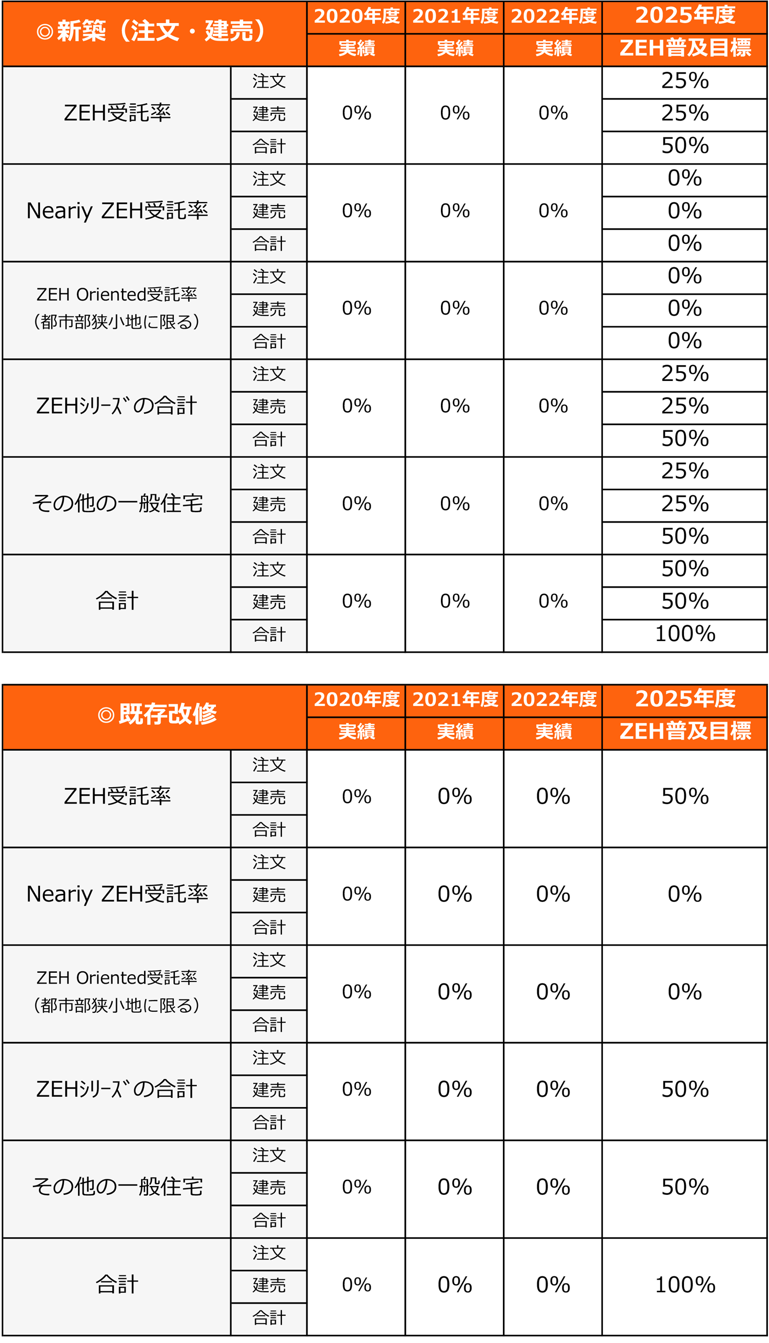 ZEHの普及目標と実績